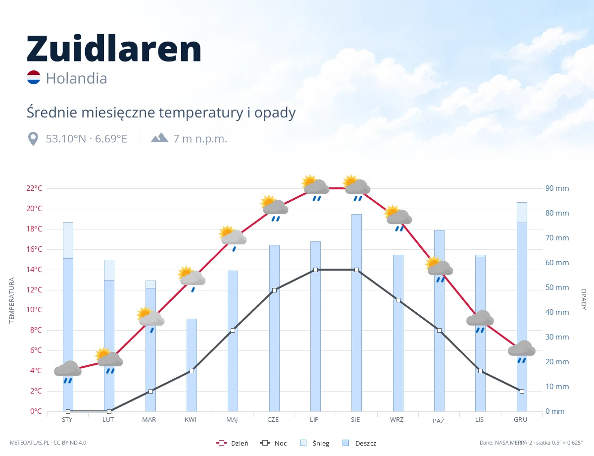 Zuidlaren - średnie miesięczne temperatury i opady