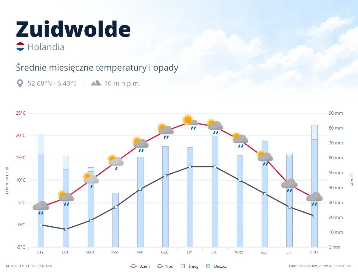Zuidwolde - średnie miesięczne temperatury i opady