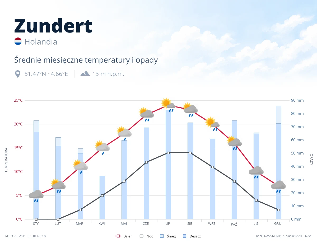 Zundert - średnie miesięczne temperatury i opady