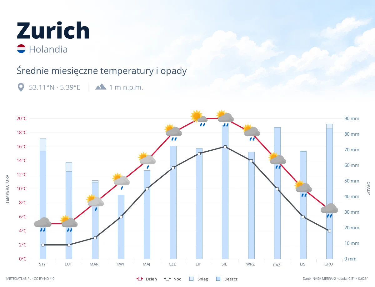 Zurich - średnie miesięczne temperatury i opady