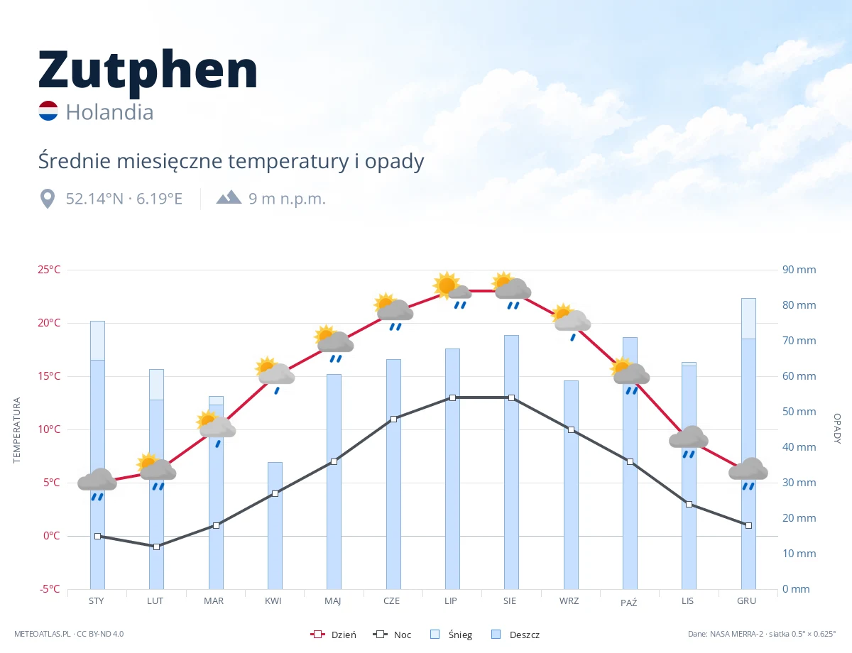 Zutphen - średnie miesięczne temperatury i opady