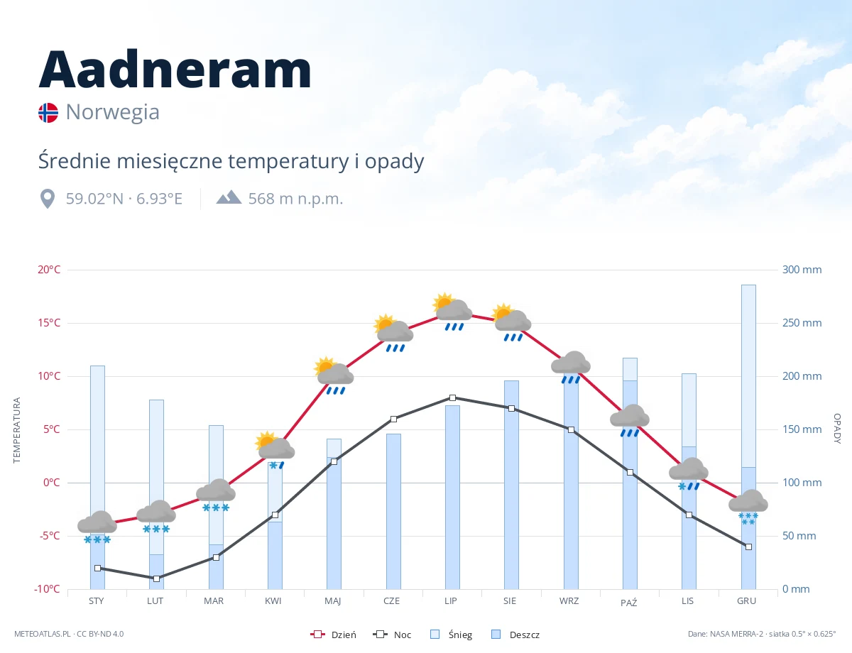 Aadneram - średnie miesięczne temperatury i opady