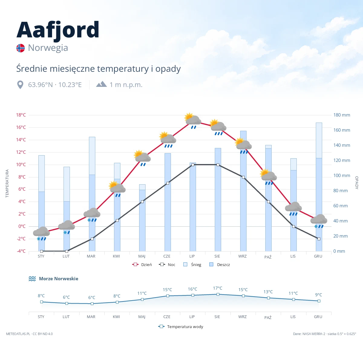 Aafjord - średnie miesięczne temperatury i opady