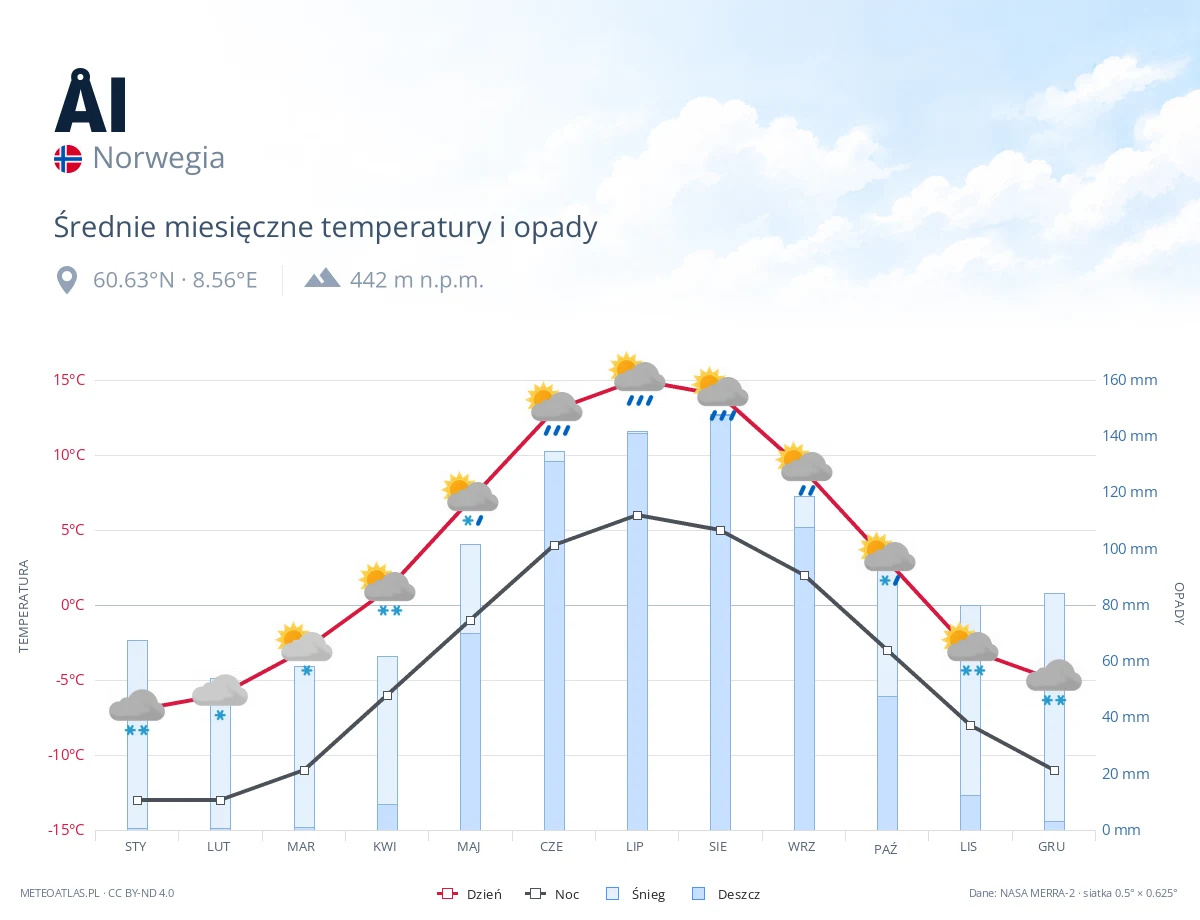 Ål - średnie miesięczne temperatury i opady