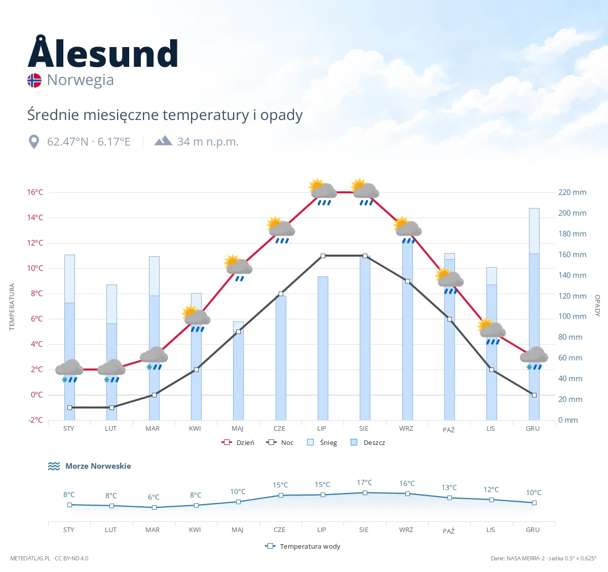 Ålesund - średnie miesięczne temperatury i opady