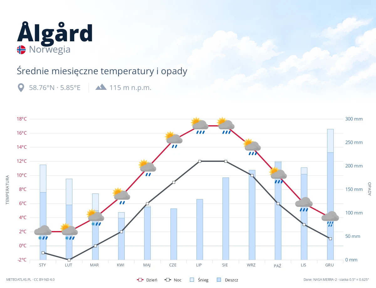 Ålgård - średnie miesięczne temperatury i opady