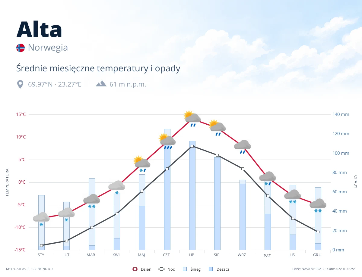 Alta - średnie miesięczne temperatury i opady