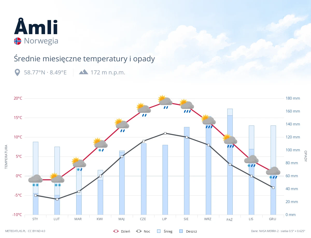Åmli - średnie miesięczne temperatury i opady