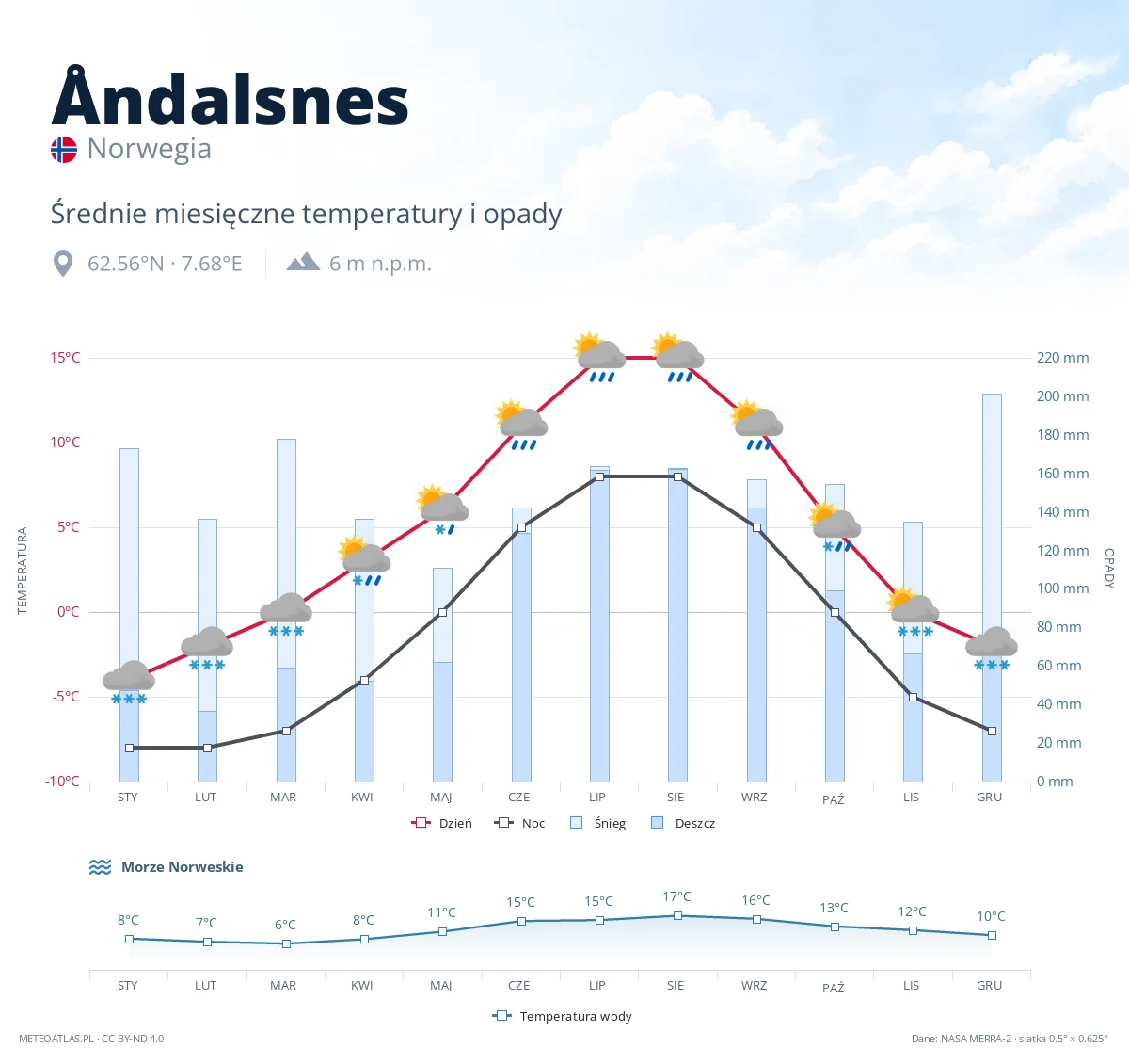 Åndalsnes - średnie miesięczne temperatury i opady
