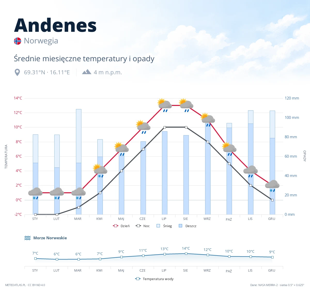 Andenes - średnie miesięczne temperatury i opady