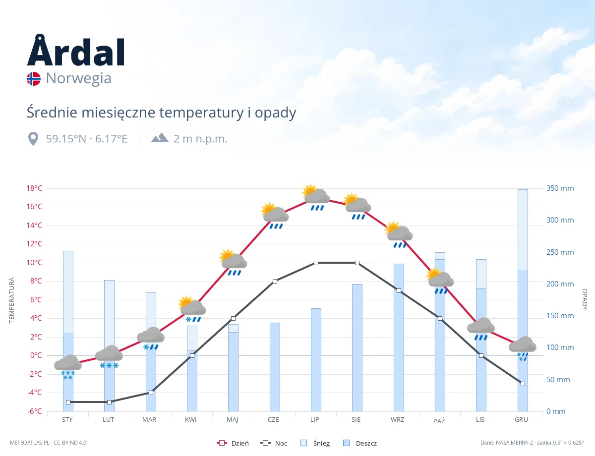 Årdal - średnie miesięczne temperatury i opady