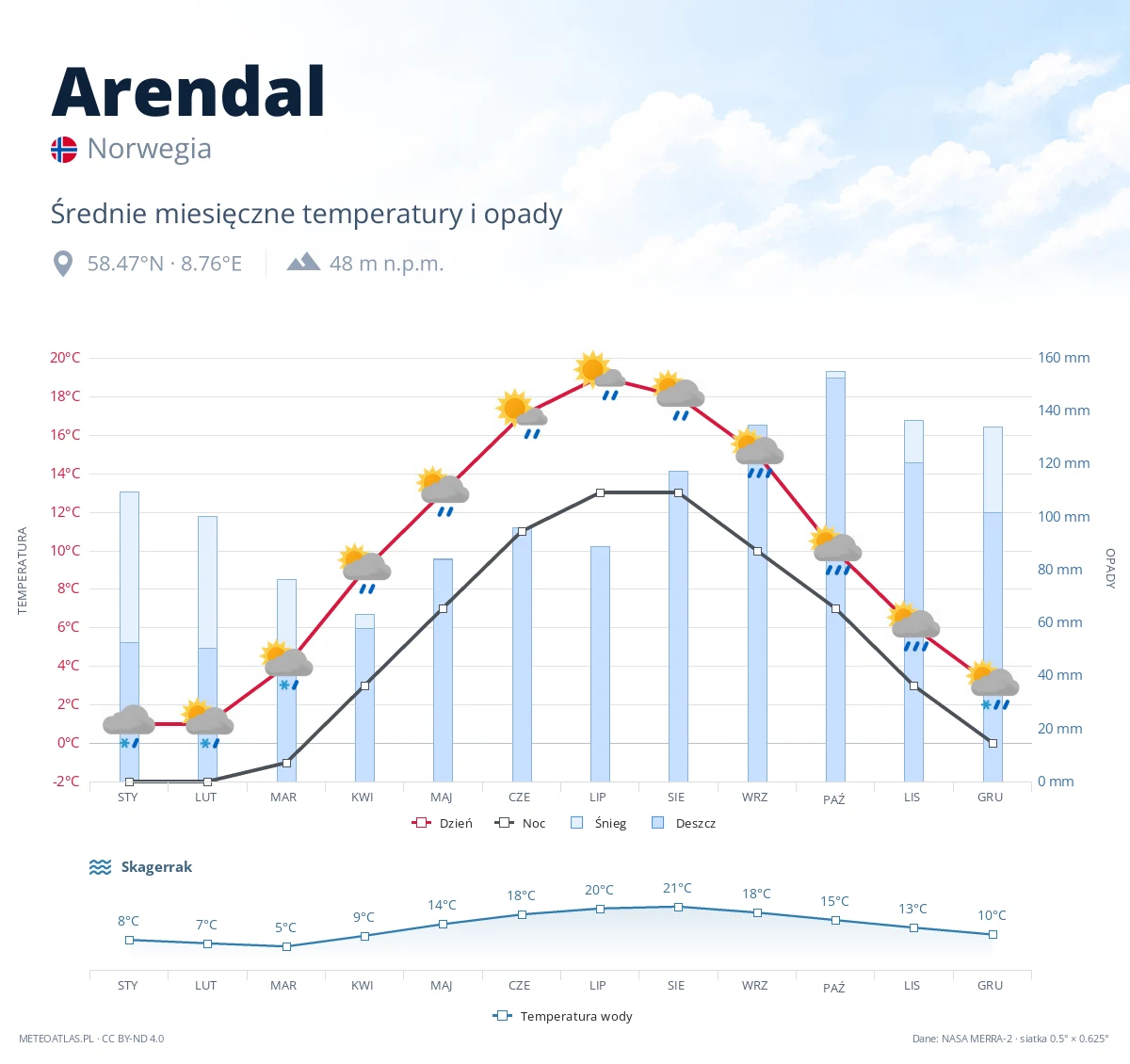 Arendal - średnie miesięczne temperatury i opady