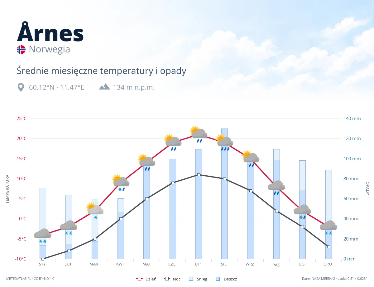 Årnes - średnie miesięczne temperatury i opady