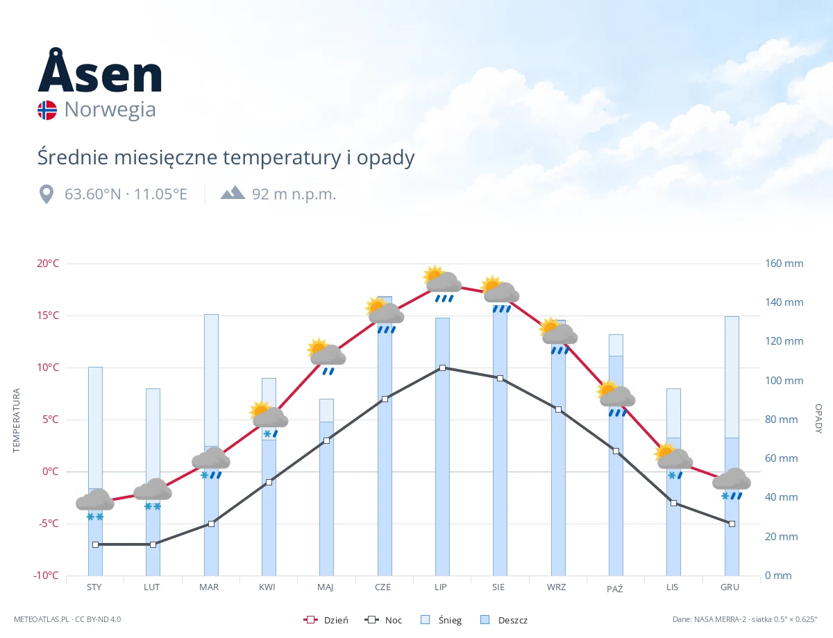 Åsen - średnie miesięczne temperatury i opady
