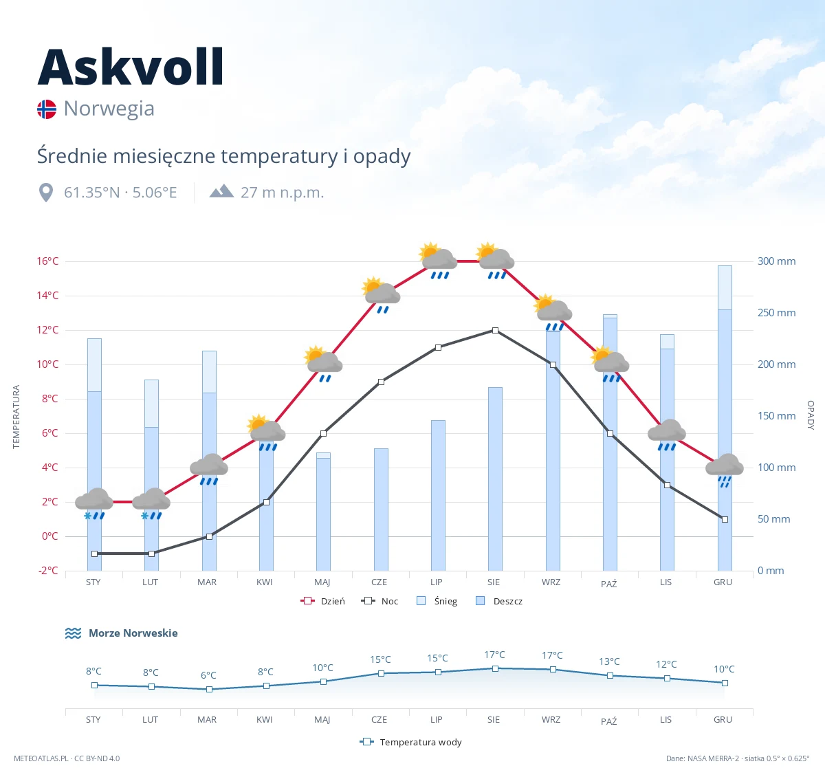 Askvoll - średnie miesięczne temperatury i opady