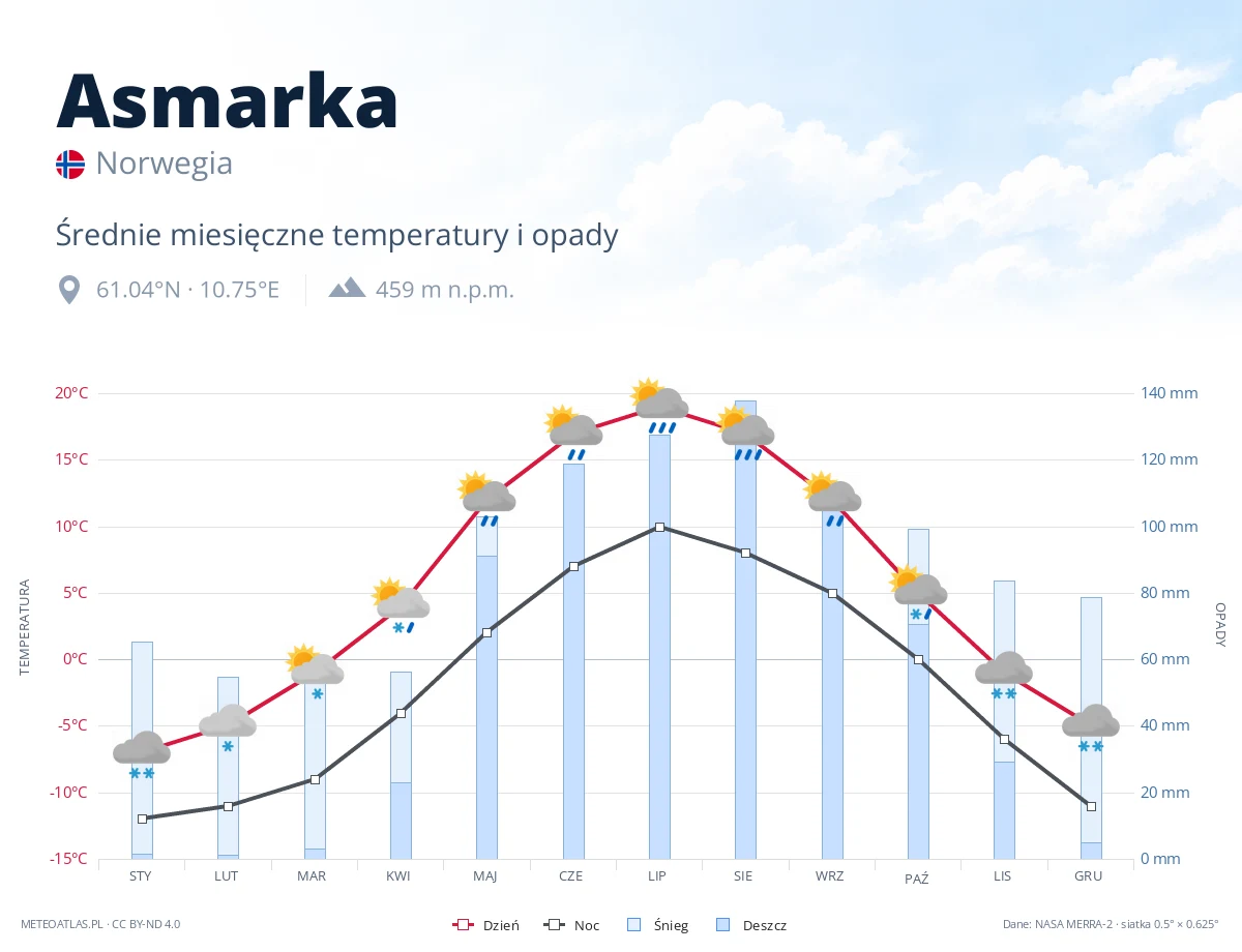 Asmarka - średnie miesięczne temperatury i opady