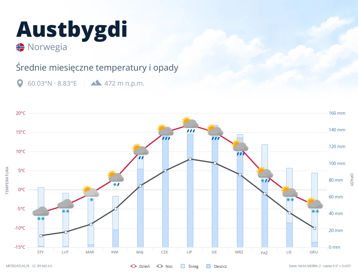 Austbygdi - średnie miesięczne temperatury i opady