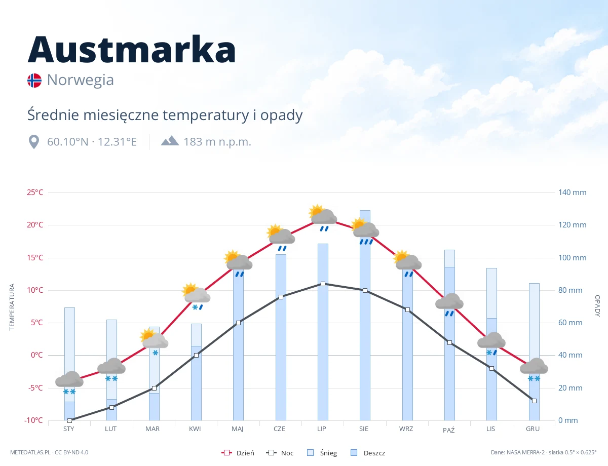 Austmarka - średnie miesięczne temperatury i opady