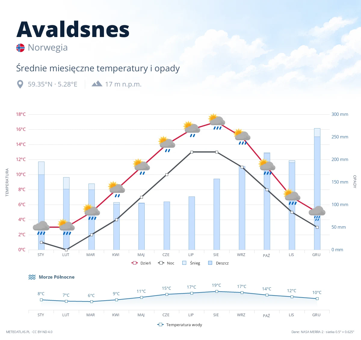 Avaldsnes - średnie miesięczne temperatury i opady
