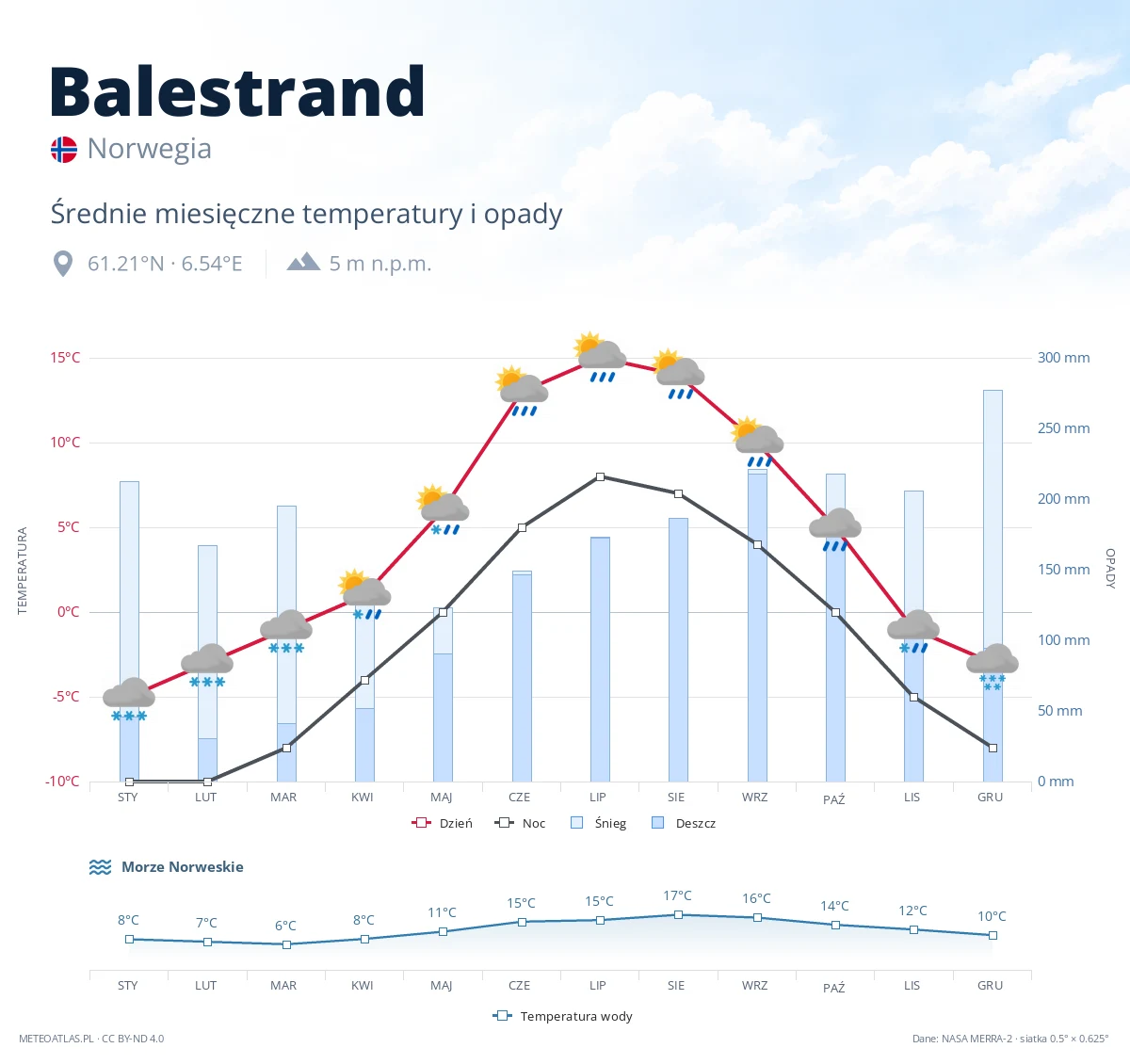 Balestrand - średnie miesięczne temperatury i opady
