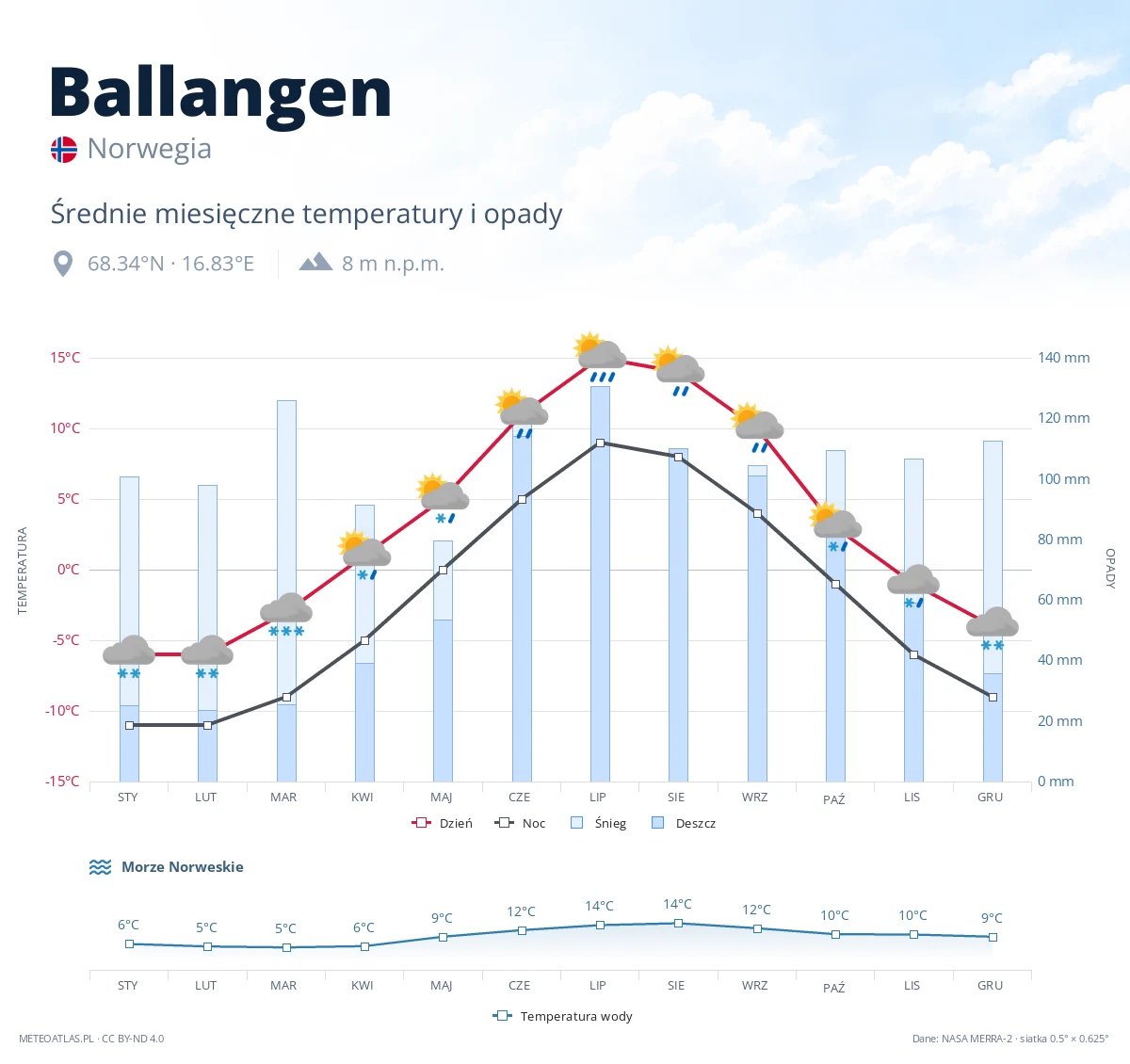 Ballangen - średnie miesięczne temperatury i opady
