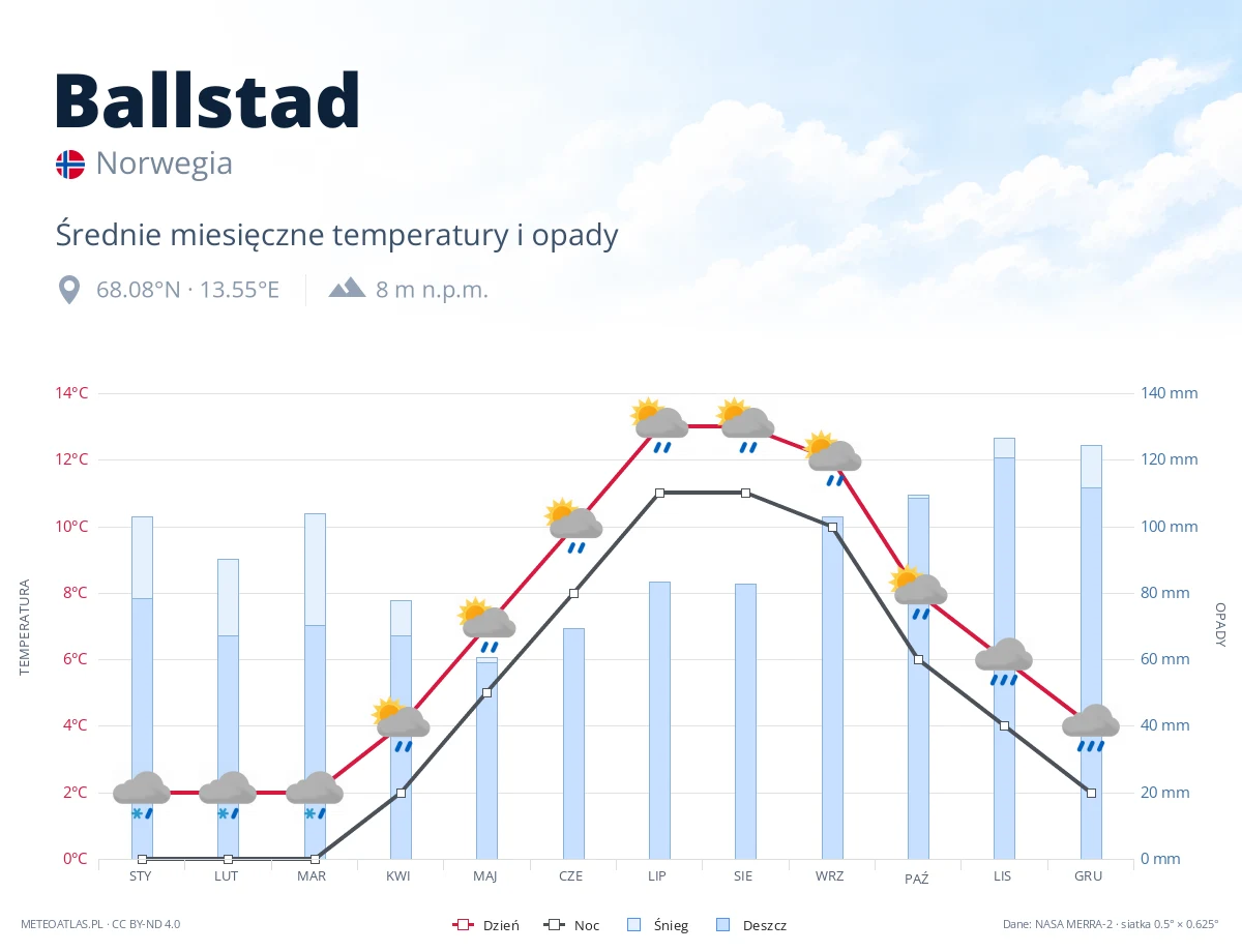 Ballstad - średnie miesięczne temperatury i opady