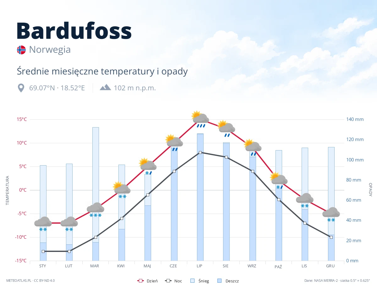 Bardufoss - średnie miesięczne temperatury i opady