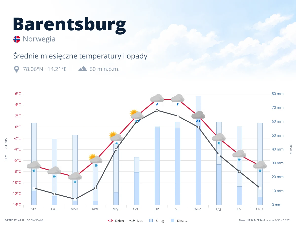Barentsburg - średnie miesięczne temperatury i opady