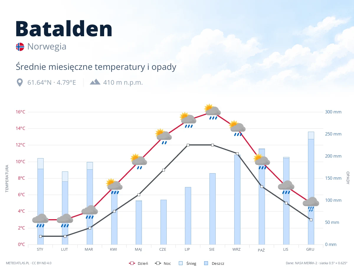 Batalden - średnie miesięczne temperatury i opady