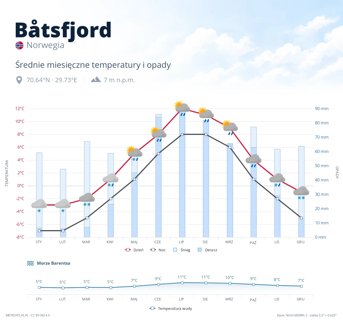 Båtsfjord - średnie miesięczne temperatury i opady