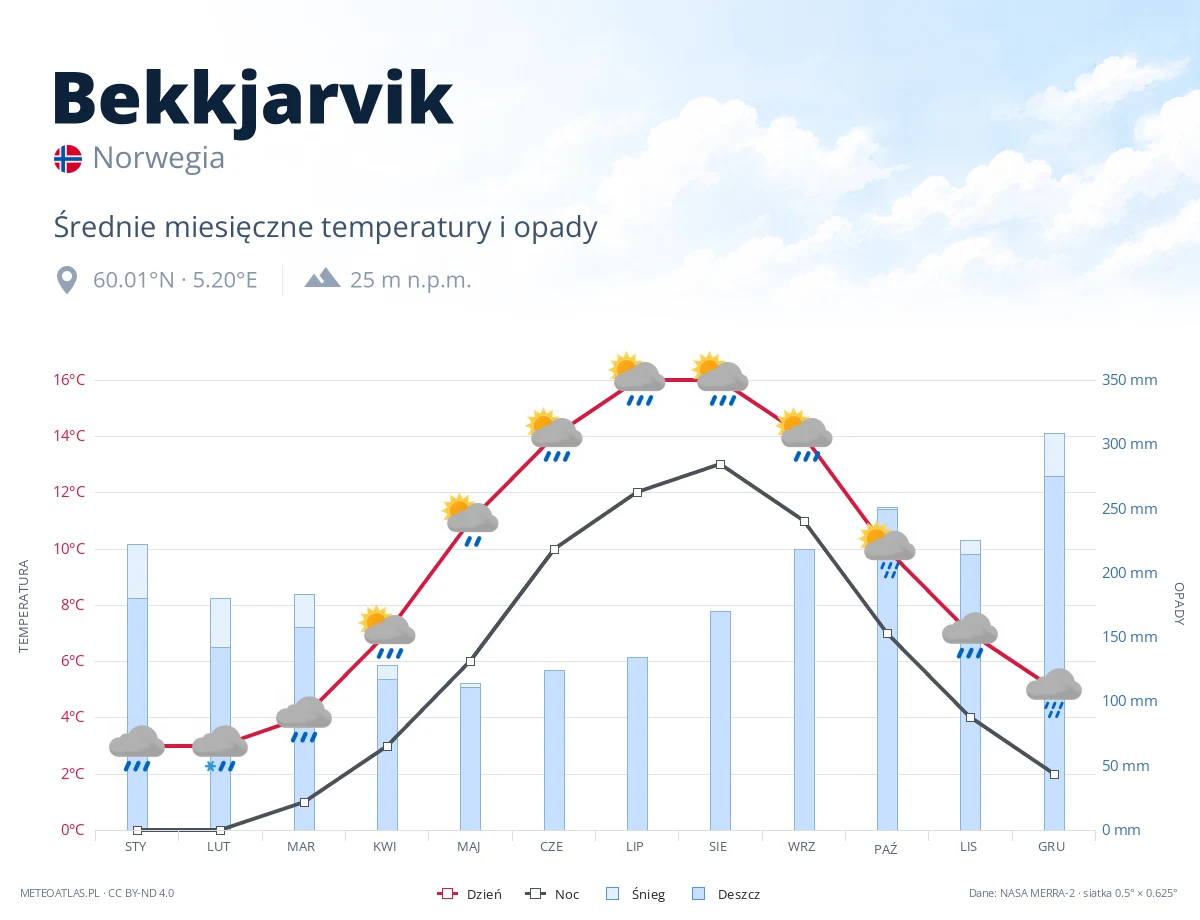 Bekkjarvik - średnie miesięczne temperatury i opady