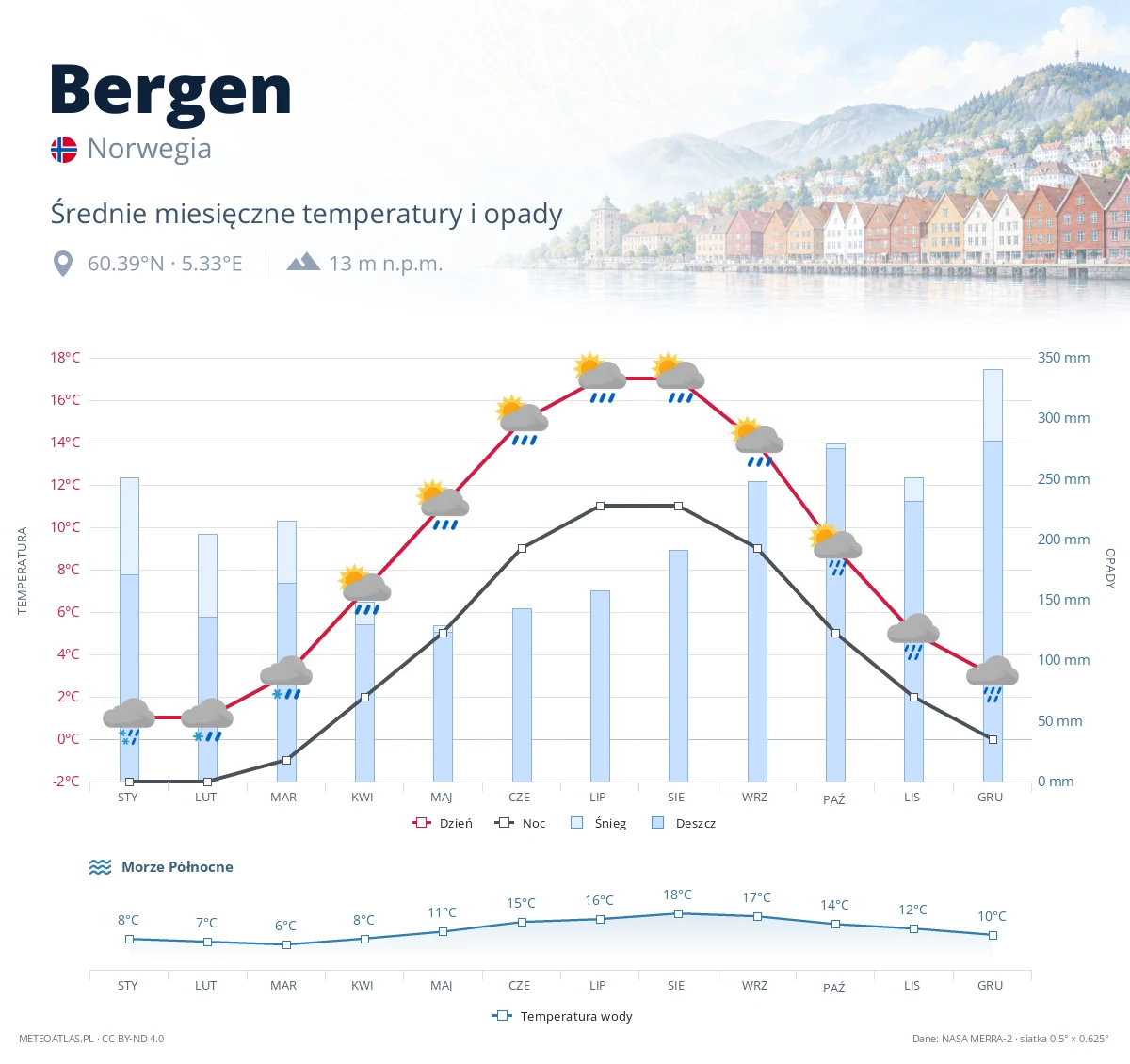 Bergen - średnie miesięczne temperatury i opady