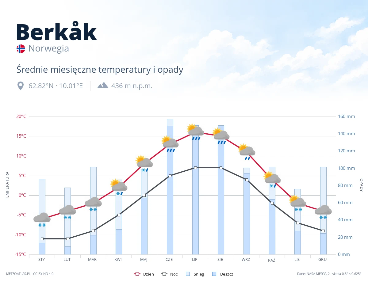 Berkåk - średnie miesięczne temperatury i opady
