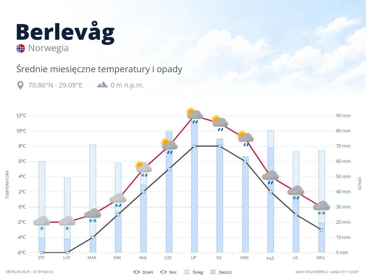 Berlevåg - średnie miesięczne temperatury i opady