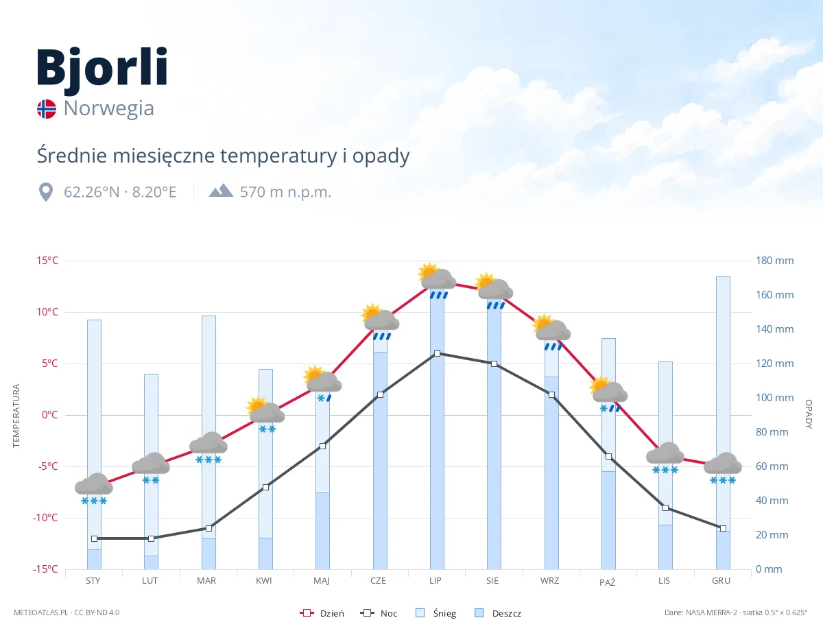 Bjorli - średnie miesięczne temperatury i opady