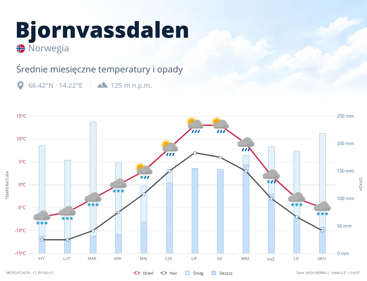 Bjornvassdalen - średnie miesięczne temperatury i opady