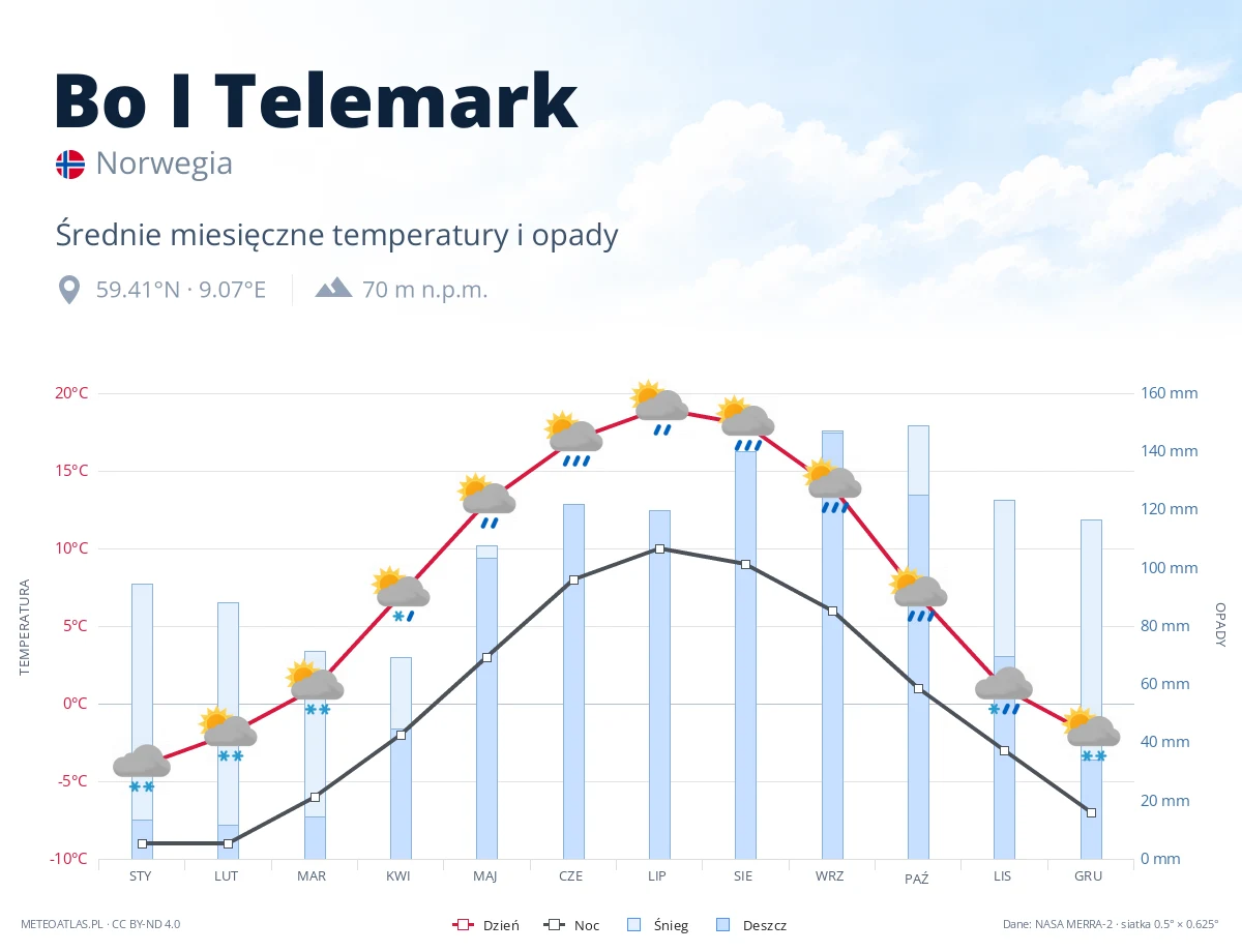 Bo I Telemark - średnie miesięczne temperatury i opady