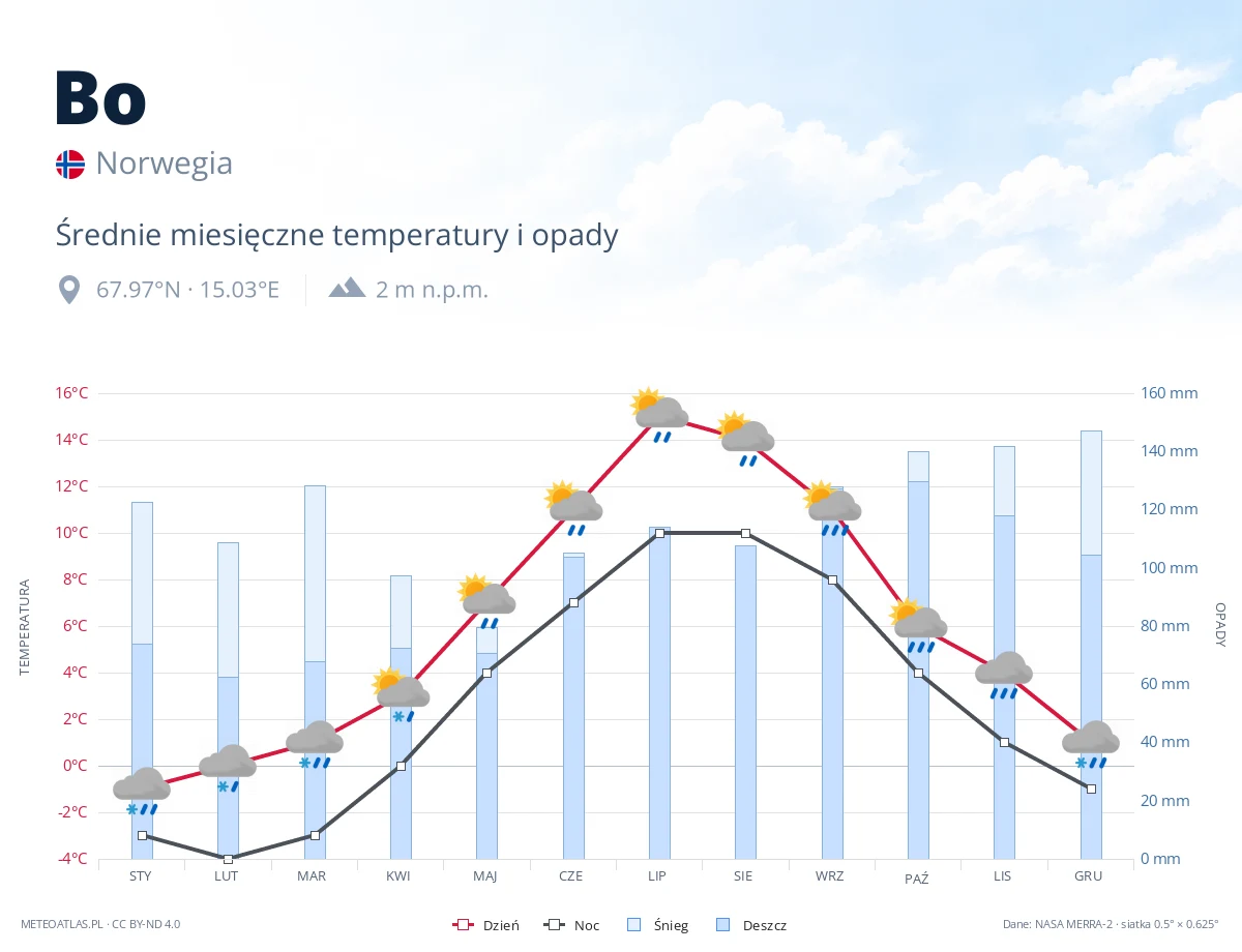 Bo - średnie miesięczne temperatury i opady