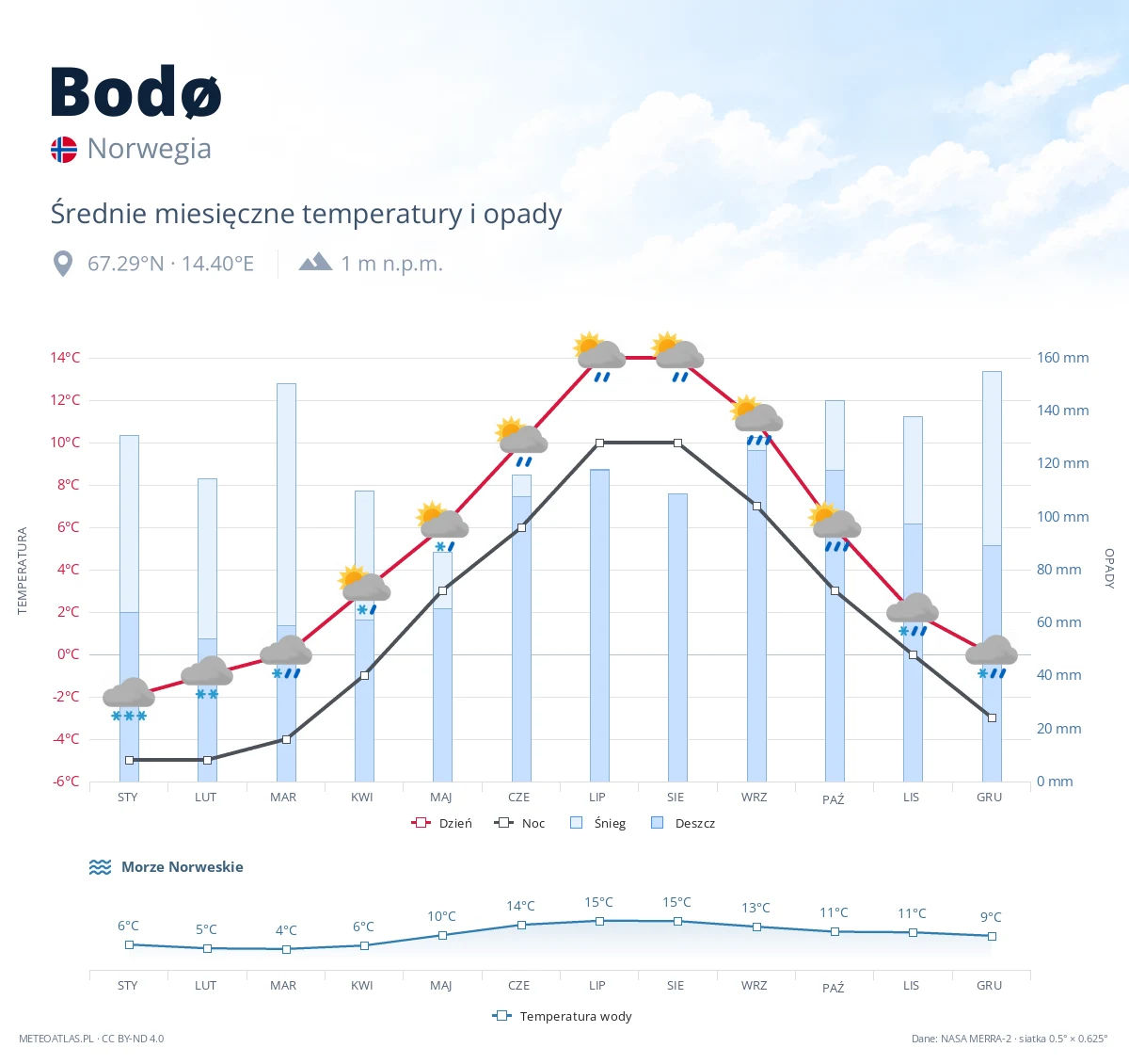 Bodø - średnie miesięczne temperatury i opady