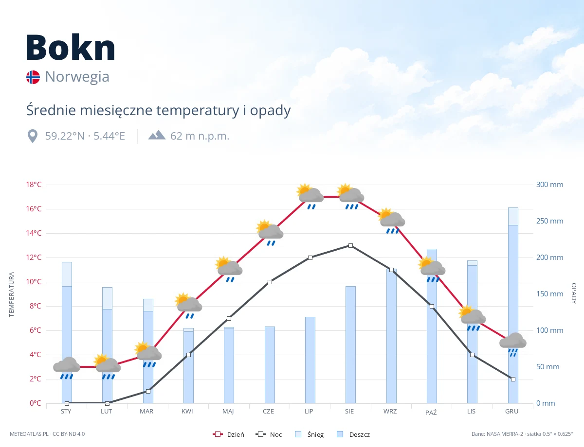 Bokn - średnie miesięczne temperatury i opady