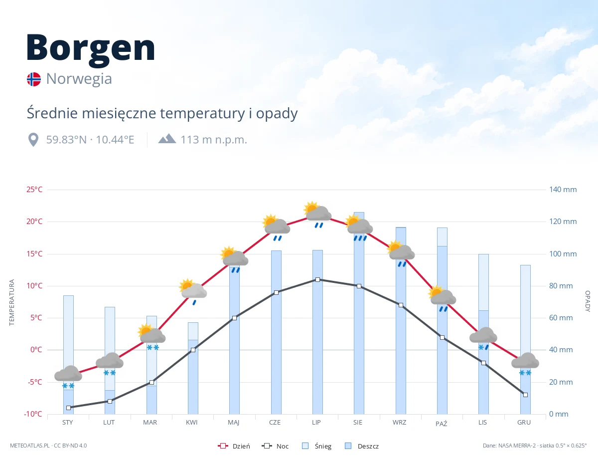 Borgen - średnie miesięczne temperatury i opady