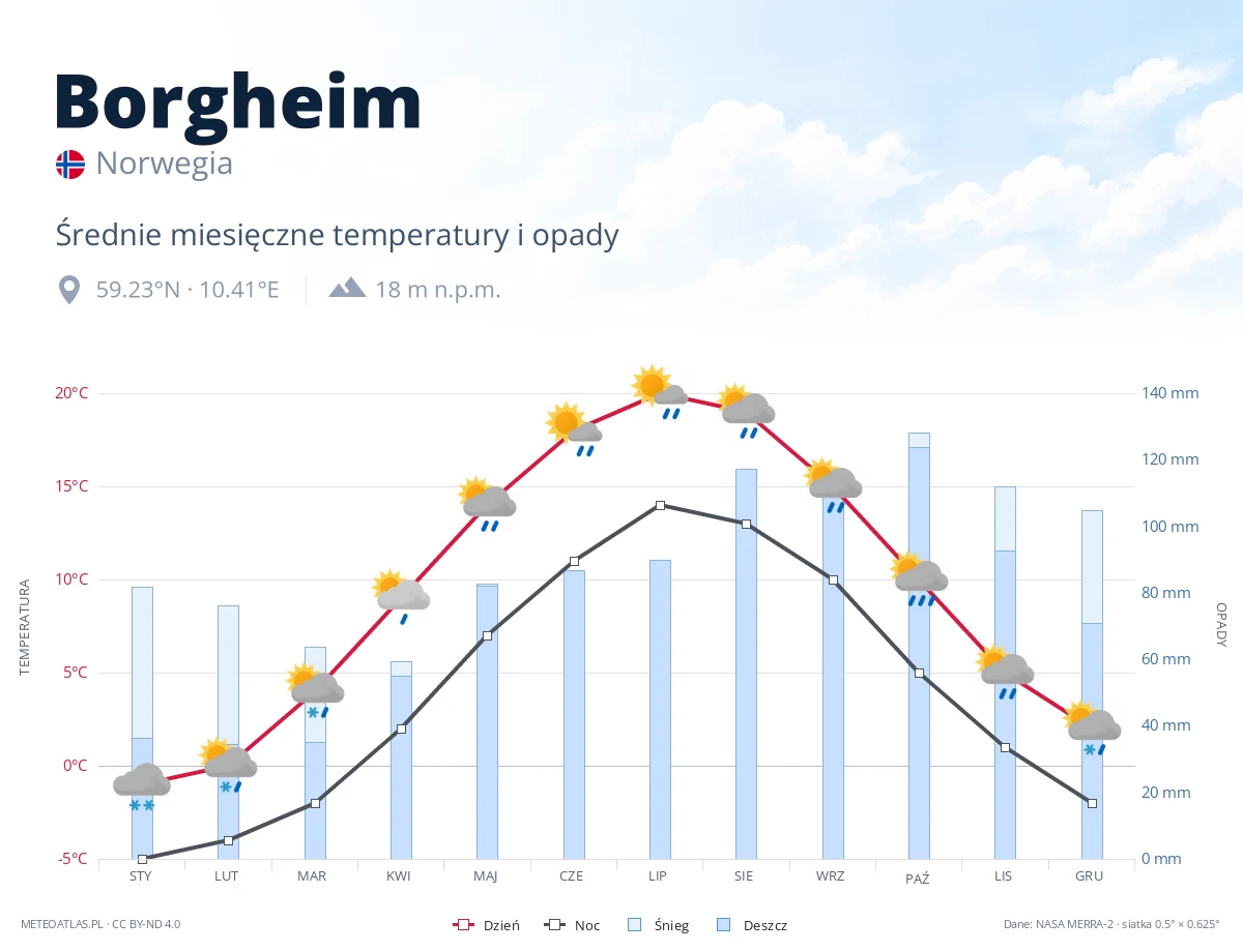 Borgheim - średnie miesięczne temperatury i opady