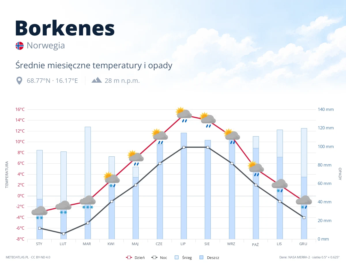Borkenes - średnie miesięczne temperatury i opady