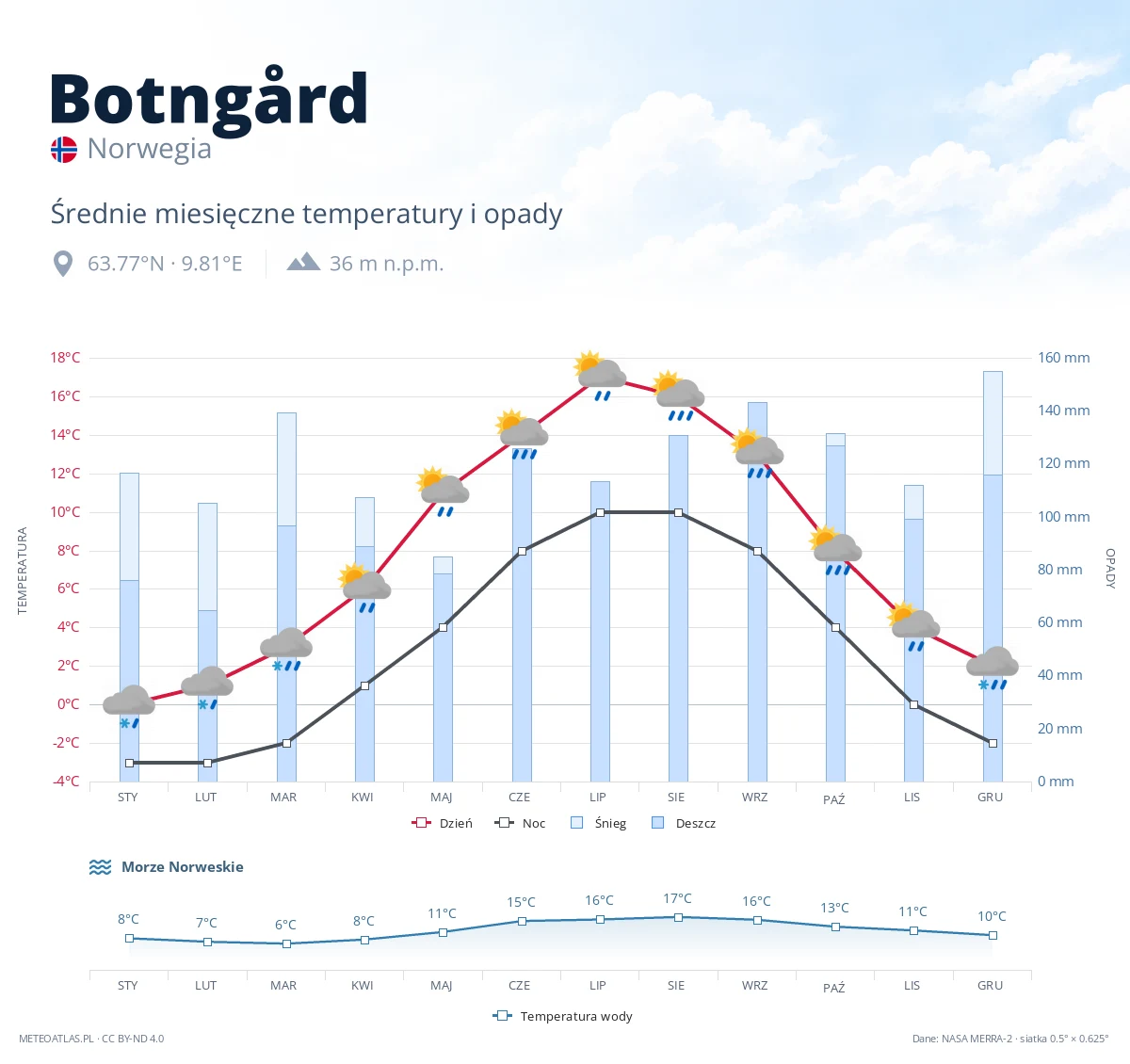 Botngård - średnie miesięczne temperatury i opady