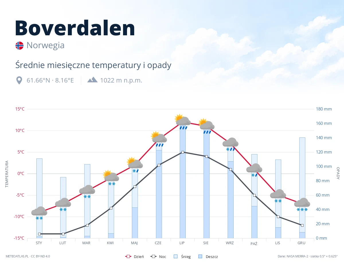 Boverdalen - średnie miesięczne temperatury i opady