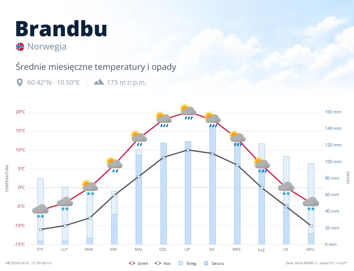 Brandbu - średnie miesięczne temperatury i opady