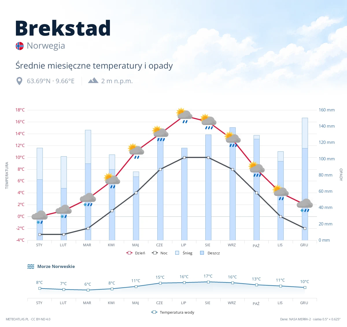 Brekstad - średnie miesięczne temperatury i opady