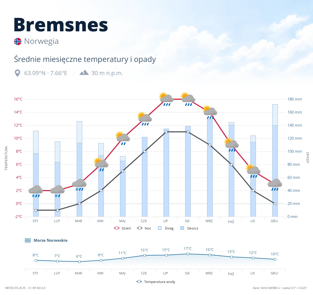 Bremsnes - średnie miesięczne temperatury i opady