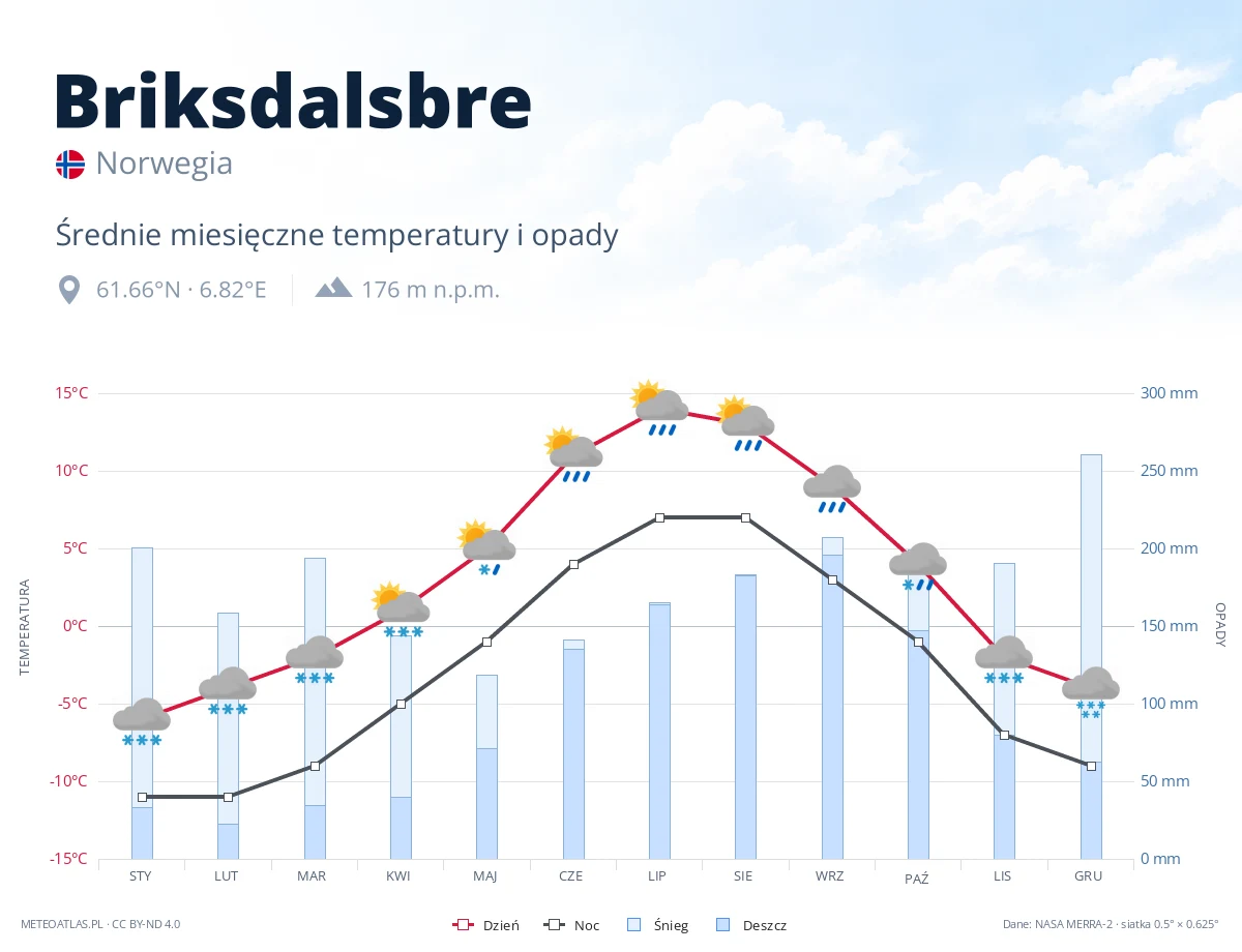 Briksdalsbre - średnie miesięczne temperatury i opady