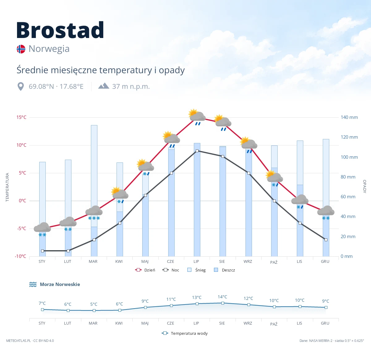 Brostad - średnie miesięczne temperatury i opady